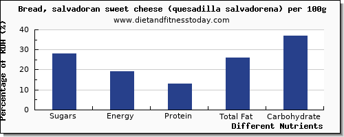 chart to show highest sugars in sugar in bread per 100g